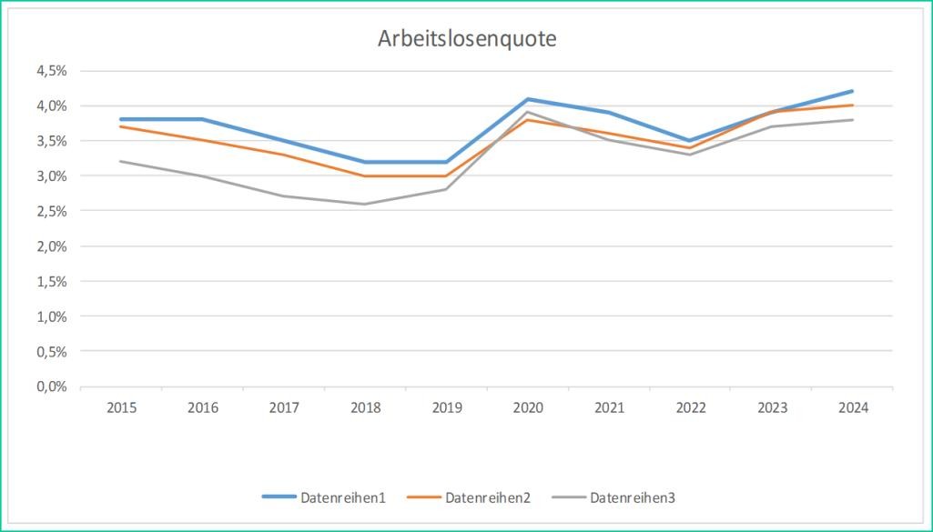 Diagramm der Arbeitslosenquote von Balingen, BW und dem Agenturbezirk Sie sehen die Arbeitslosenquote von Balingen, im Vergleich BW und Agenturbezirk.