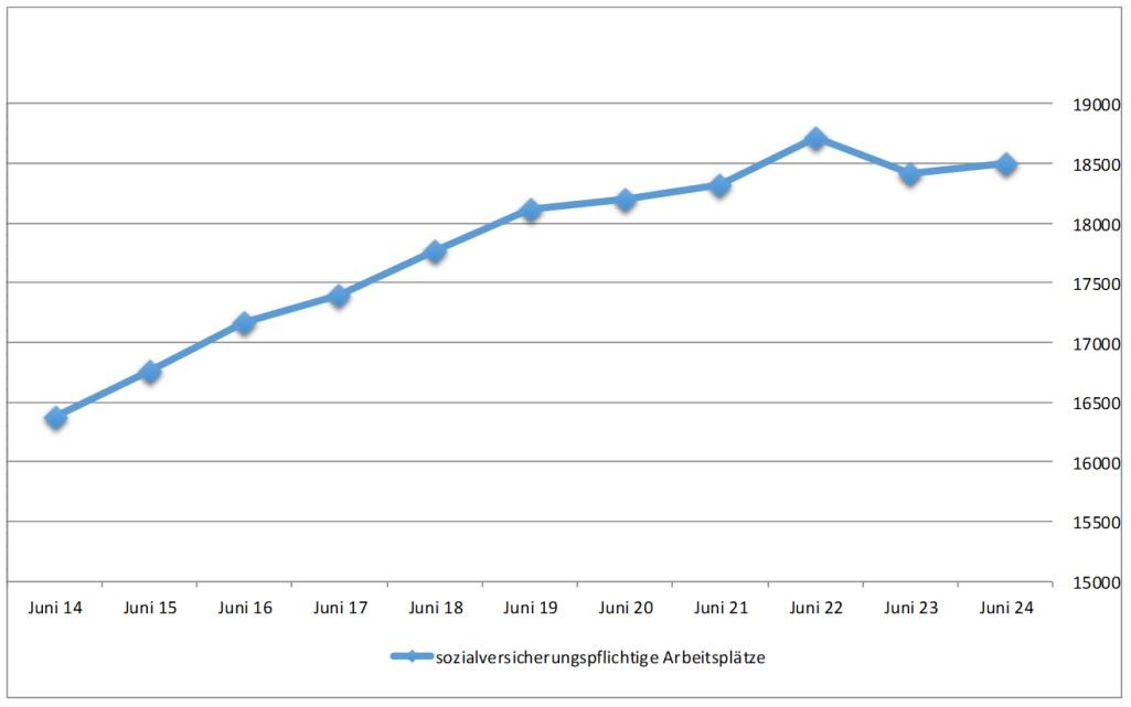 Diagramm der sozialversicherungspflichtigen Arbeitsplätze in Balingen Sie sehen die Arbeitsplatzentwicklung von Balingen.