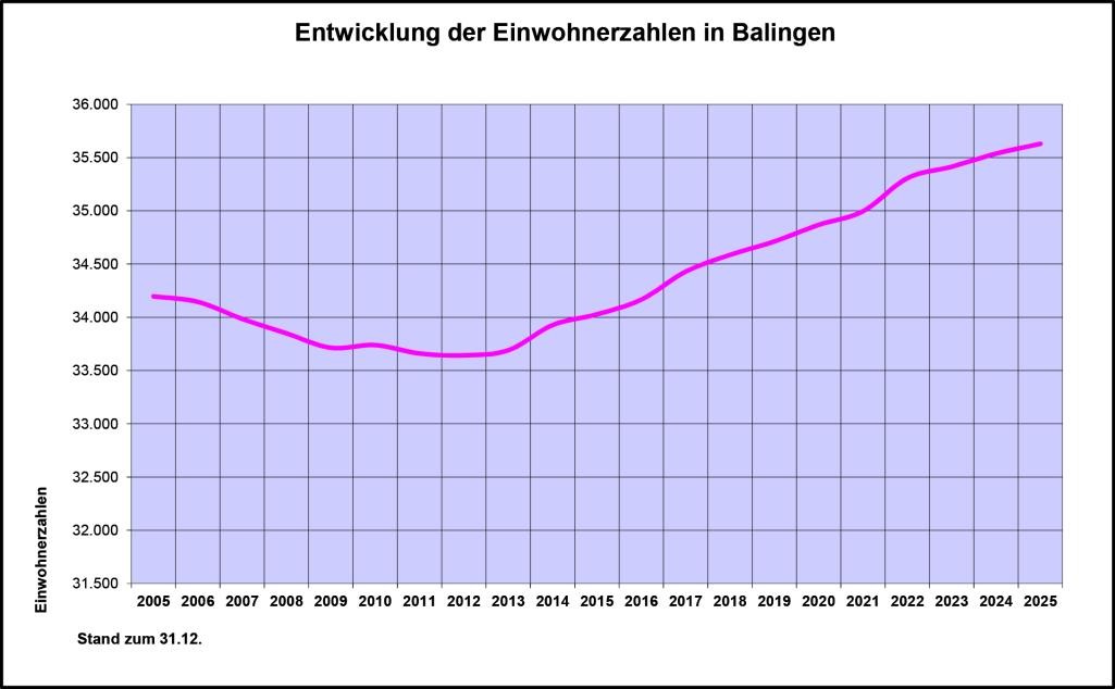 Link auf Einwohnerzahlen Stand 31.12.2025 Link auf Einwohnerzahlen Stand 31.12.2025